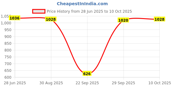 amazon.in Lyla Fluorescent Oil Multi-use Leak Tester for Home Use Vehicle Refrigerator Price History Graph from 28 Jun 2025 to 10 Oct 2025