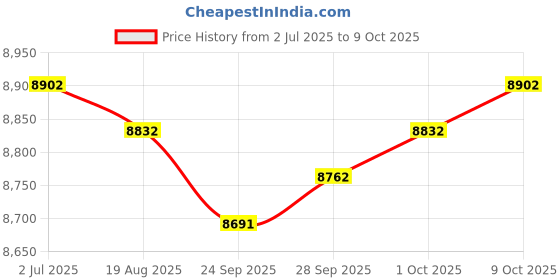 amazon.in Lyla Foldable Futon Mattress Ultralight Floor Mattress for Dormitory Tent Fishing Gray lyla Price History Graph from 2 Jul 2025 to 9 Oct 2025