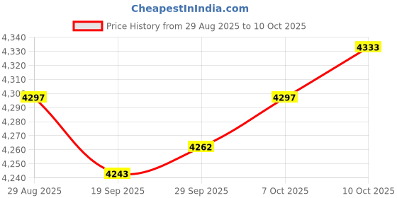 amazon.in Lyla Folding Mechanics EVA Mat Reusable Folding Knee Mat for Workout Gym Exercise Green Price History Graph from 29 Aug 2025 to 10 Oct 2025