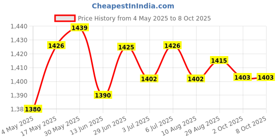 amazon.in LYLA Football Net Replace White Accessories Soccer Goal Net for Teens 1.8Mx1.2M Price History Graph from 4 May 2025 to 7 Oct 2025