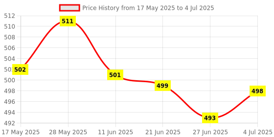 amazon.in LYLA for Dualshock 4 PS4 Controller L1 R1 L2 R2 Trigger Springs Buttons + 2 Joystick Thumb Sticks + 1 Set Conductive Rubber + 4 x Springs + Screwdriver Price History Graph from 17 May 2025 to 4 Jul 2025