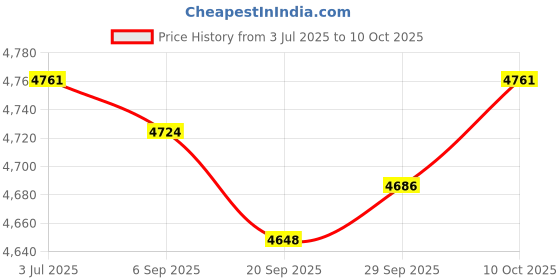 amazon.in Lyla Front Oxygen O2 Sensor 89467-42020 Sturdy Metal for Toyota RAV4 2.0L L4 Price History Graph from 3 Jul 2025 to 10 Oct 2025