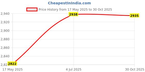 amazon.in Lyla Gear Shifts Lever Easily Install Replacing for Honda CBR600F4i 2001-2006 Price History Graph from 17 May 2025 to 30 Oct 2025