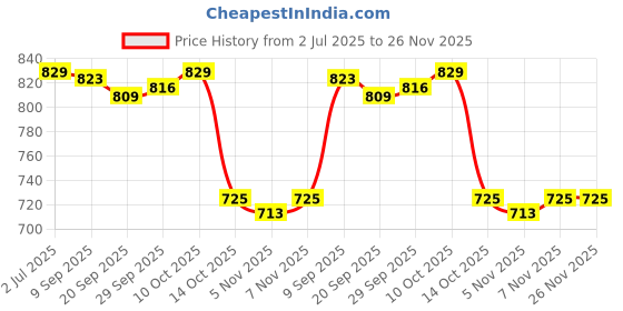 amazon.in Lyla Generic Car Ice Scraper Portable Accessory for Trucks Window Windshield Black and Yellow Price History Graph from 2 Jul 2025 to 26 Nov 2025