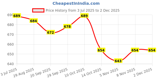 amazon.in Lyla Generic Car Key Case Portable Small Zipper Bag Decorative Car Key Fob Cover Pink lyla Price History Graph from 3 Jul 2025 to 30 Nov 2025