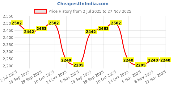 amazon.in Lyla Generic Ice Scraper for Car Windshield Multifunctional Sturdy Winter Car Kit Price History Graph from 2 Jul 2025 to 27 Nov 2025
