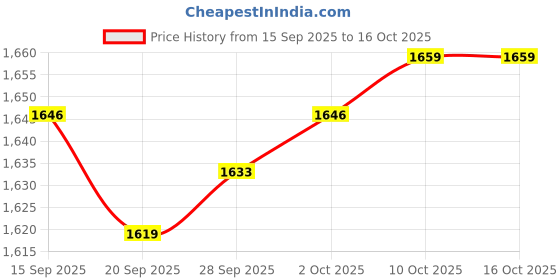 amazon.in Lyla Generic Suspension Strut Spreader Tool Hydraulic Shock Absorber Removal Tool Red 80N Price History Graph from 15 Sep 2025 to 15 Oct 2025