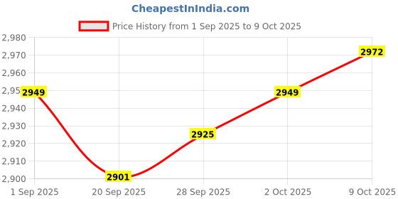 amazon.in Lyla Gimbal 3 in 1 Flexible Flat Ribbon Cable Easily Install Spare Parts for Mini Mini2 SE Price History Graph from 1 Sep 2025 to 9 Oct 2025