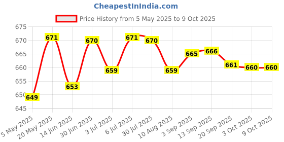 amazon.in Lyla Hard Disk Drive Flex Cable For Dell Vostro 14 5000 Series 5468 Computer Component Replacement Part Price History Graph from 5 May 2025 to 8 Oct 2025