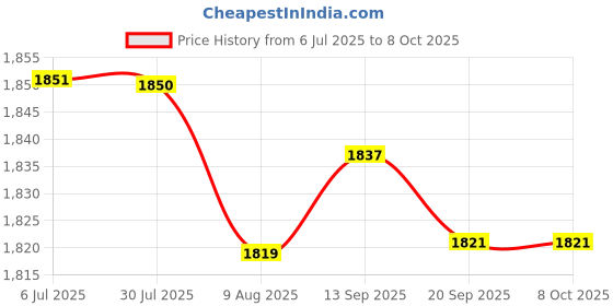 amazon.in Lyla Hard Drive Disk Cable Connector For Acer A515 And A615 And A715 Series Pc Laptops Price History Graph from 6 Jul 2025 to 7 Oct 2025