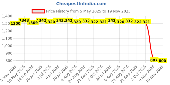 amazon.in Lyla Hard Drive Disk Cable Connector For Dell Xps15-9550/9560 / 9570 & Precision 5530/5520 Series Pc Laptops Price History Graph from 5 May 2025 to 19 Nov 2025