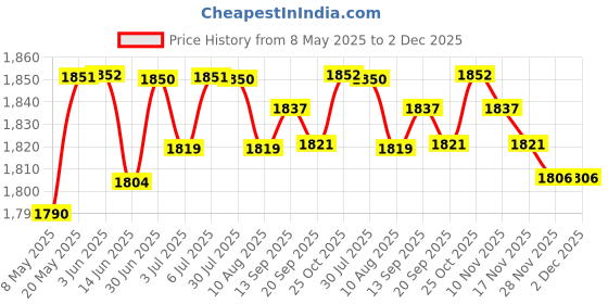 amazon.in Lyla Hard Drive Disk Cable Connector For Lenovo Thinkpad T570 And P51S Series Pc Laptops Price History Graph from 8 May 2025 to 2 Dec 2025