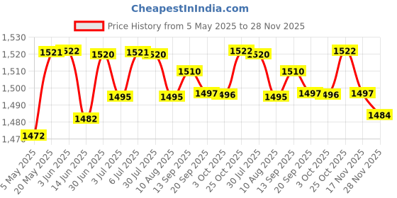 amazon.in Lyla Hard Drive Disk Hdd Ssd Flex Cable For Lenovo Flex 14 Flex 15 Price History Graph from 5 May 2025 to 28 Nov 2025