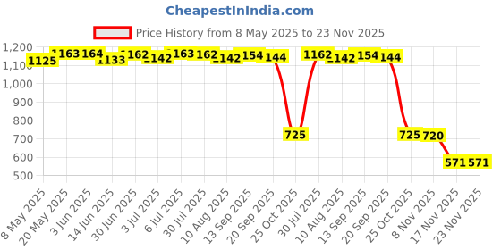 amazon.in LYLA Hard Drive HDD Disk Ssd Flex Cable for Dell Inspiron 14Z 5447 Price History Graph from 8 May 2025 to 23 Nov 2025