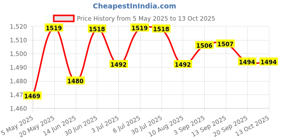 amazon.in LYLA Hard Drive HDD Disk Ssd Flex Cable for Hp 15-As 15-As032Tu 15-As110Tu Price History Graph from 5 May 2025 to 12 Oct 2025