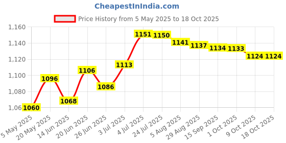 amazon.in Lyla Hard Drive Hdd Disk Ssd Flex Cable For Hp Zbook Zbook15 Zbook17 Z15 Z17 G3 Price History Graph from 5 May 2025 to 18 Oct 2025