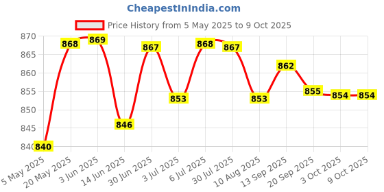 amazon.in Lyla Hdd Hard Disk Drive Flex Cable For Dell E5550 Computer Repair Part Dc02C007700 0Kgm7G Price History Graph from 5 May 2025 to 8 Oct 2025