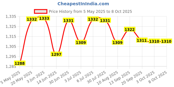 amazon.in Lyla Hdd Hard Disk Drive Flex Cable For Dell E7440 Computer Repair Part Dc02C004K00 Price History Graph from 5 May 2025 to 8 Oct 2025