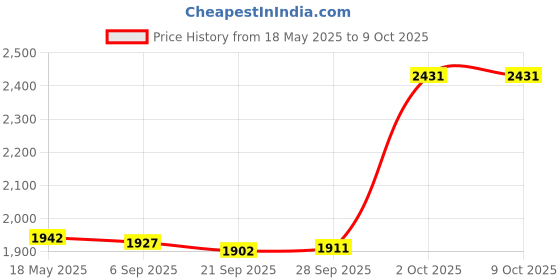 amazon.in Lyla HDD Hard Drive Connector Flex Cable Hard Disk for Lenovo ThinkPad P50 P51 Price History Graph from 18 May 2025 to 8 Oct 2025