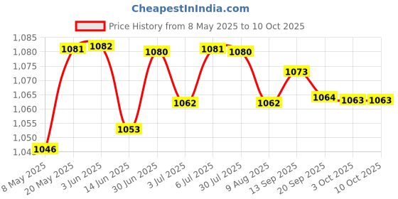 amazon.in Lyla Hdd Hdd Connector Hdd Connector For L480 Price History Graph from 8 May 2025 to 10 Oct 2025