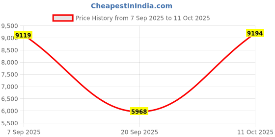 amazon.in Lyla HDMI WiFi Smart Media Player Mini Resolution STB Device EU Plug 4GB 64GB Price History Graph from 7 Sep 2025 to 11 Oct 2025