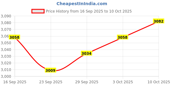 amazon.in Lyla Headlight Lens Repair Tool Atomization Spray Cup for Boat Windows Price History Graph from 16 Sep 2025 to 10 Oct 2025