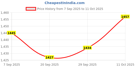 amazon.in Lyla Heavy Duty Garage Door Lock Outside T Handle Assembly Price History Graph from 7 Sep 2025 to 11 Oct 2025
