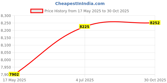 amazon.in Lyla Heel Toe Gear Shift Lever Outdoor for Nightster Rh975 Special 2022-2024 Style B Price History Graph from 17 May 2025 to 30 Oct 2025