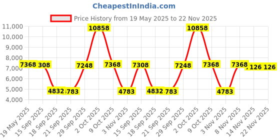 amazon.in Lyla Hunting Cameras Wildcamera Surveillance 12Mp 1080P Wildlife Scouting Cameras Sporting Goods | Hunting | Game & Trail Cameras Price History Graph from 19 May 2025 to 22 Nov 2025