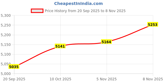 amazon.in Lyla Hydraulic Pressure Switch Pressure Relay for Pneumatic Hydraulic Accessories Style A Price History Graph from 20 Sep 2025 to 8 Nov 2025
