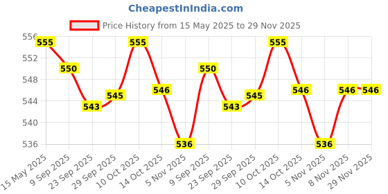 amazon.in Lyla ice Scraper Car Exterior Cleaning Tool for Windows Auto Windscreen PP with Brush Price History Graph from 15 May 2025 to 28 Nov 2025