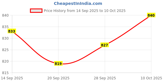 amazon.in Lyla Ice Scraper Tool Car Snow Removal Tool for Automobile Trucks Windshield Blue Price History Graph from 14 Sep 2025 to 10 Oct 2025