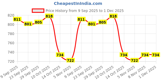 amazon.in Lyla Ice Scraper Windshield Quick Clean with Foam Grip Window for Cars Suvs Blue Price History Graph from 9 Sep 2025 to 1 Dec 2025