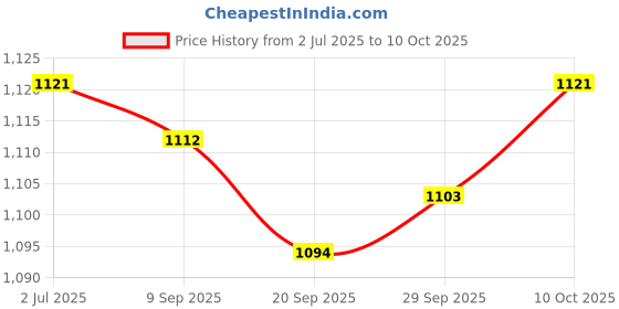 amazon.in Lyla Ice Scraper with Glove Portable Automotive Accessories for Suvs Snow Scraper Blue Price History Graph from 2 Jul 2025 to 10 Oct 2025
