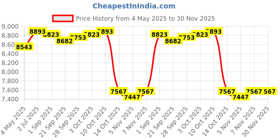 amazon.in Lyla Inflatable Float Chair Float Sofa Summer Air Bed Air Mat Water Lounger Chair Price History Graph from 4 May 2025 to 30 Nov 2025