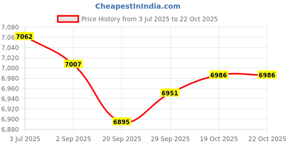 amazon.in Lyla Inflatable Lounge Chair with Foot Stool Lazy Sofa for Camping Travel Outdoor Coffee lyla Price History Graph from 3 Jul 2025 to 19 Oct 2025