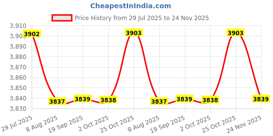amazon.in LYLA Instrument Speedometer Cluster Cover Surround for BMW F700 F650 F800Gs Adv Price History Graph from 29 Jul 2025 to 24 Nov 2025