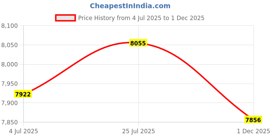 amazon.in LYLA I/O Board w/USB Interface, Audio, DC-in for 2013y MacBook Air A1466 Price History Graph from 4 Jul 2025 to 1 Dec 2025