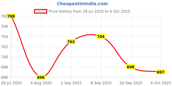 amazon.in LYLA Ip68 PVC Electrical Junction Box Case Outdoor Terminal Block 4 Terminal Price History Graph from 28 Jul 2025 to 6 Oct 2025