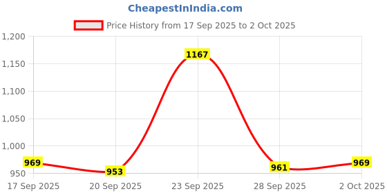 amazon.in Lyla ISO30 Tool Holder Clamp Cradle Fork Claw CNC Machines ISO30 Cradle Fork Claw White Price History Graph from 17 Sep 2025 to 2 Oct 2025