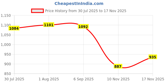 amazon.in Lyla Jack Socket Stabilizer Jack Drill Adapter for Vehicle Automotive Price History Graph from 30 Jul 2025 to 17 Nov 2025