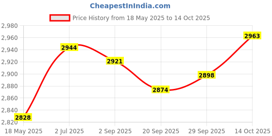 amazon.in lyla Japanese Wooden Clogs Flip Flops Lightweight Slippers for Summer Home Travel EU Size 42 lyla Price History Graph from 18 May 2025 to 14 Oct 2025