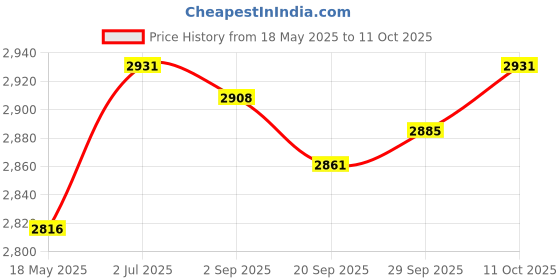 amazon.in lyla Japanese Wooden Clogs Flip Flops Lightweight Slippers for Summer Home Travel EU Size 45 lyla Price History Graph from 18 May 2025 to 11 Oct 2025