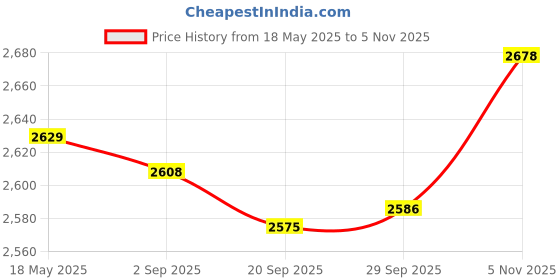 amazon.in lyla Japanese Wooden Clogs Shoes Trendy for Stage Performance Apartment Carnivals 42 lyla Price History Graph from 18 May 2025 to 5 Nov 2025