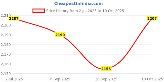 amazon.in lyla Key Purse Portable Round Multifunctional Change Purse Pocket with Metal Hook Red lyla Price History Graph from 2 Jul 2025 to 10 Oct 2025