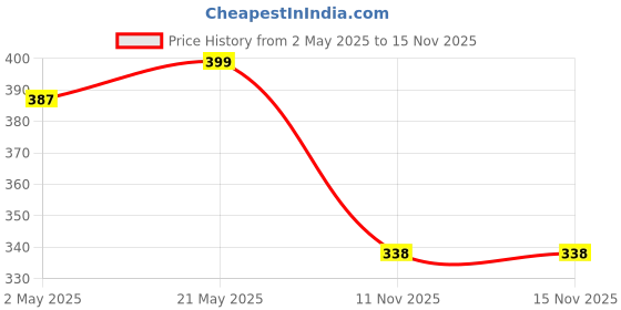 amazon.in LYLA Keyboard Screw Kits Set for MacBook A1466 A1370 A1465 A1369 Price History Graph from 2 May 2025 to 15 Nov 2025