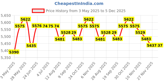 amazon.in LYLA Kids Soccer Goals Portable Soccer Nets Set Outdoor Training Easy Assembly L Ball Set with Pump Orange Price History Graph from 3 May 2025 to 5 Dec 2025