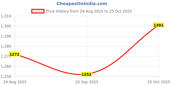 amazon.in Lyla Kids Ukulele Preschool Learning Small Guitar for Beginner Aged 3+ Boys Girls Blue Price History Graph from 29 Aug 2025 to 25 Oct 2025