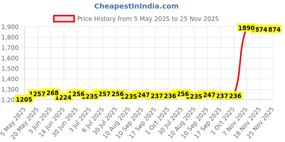 amazon.in Lyla Laptop Sata Hard Drive Connector Hdd Cable Adapter For Dell Alienware 13 R2 Price History Graph from 5 May 2025 to 24 Nov 2025