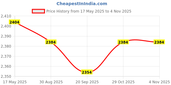 amazon.in Lyla LED Light Sea Marine Car Compass Boat Caravan Truck Price History Graph from 17 May 2025 to 2 Nov 2025